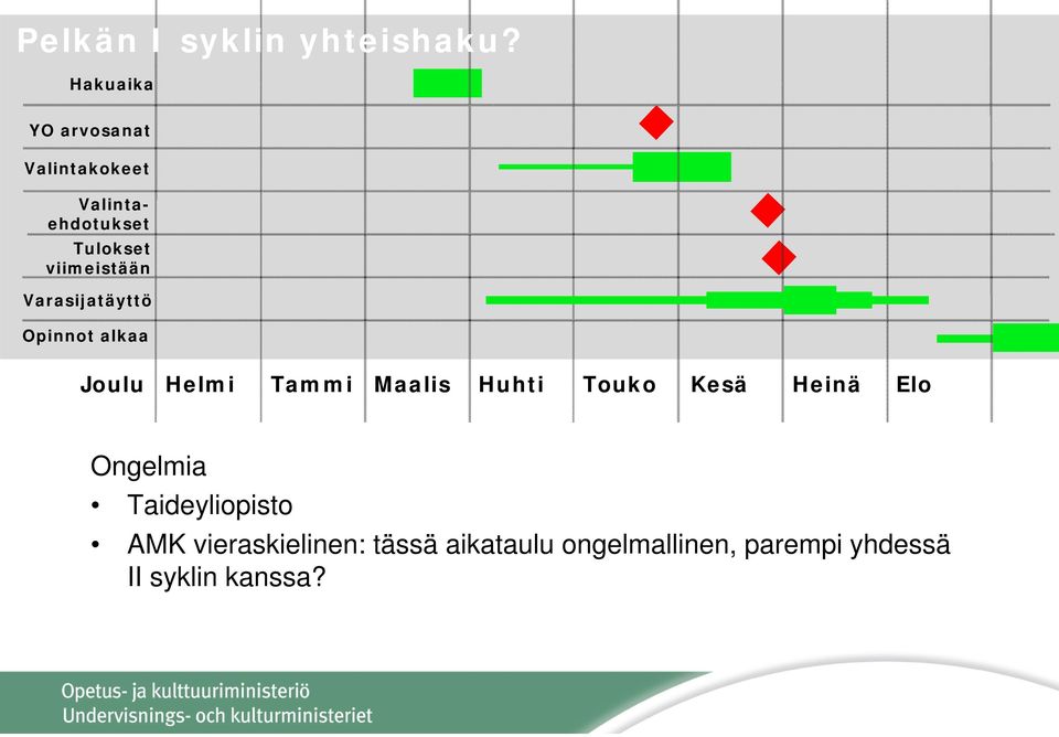 viimeistään Varasijatäyttö Opinnot alkaa Joulu Helmi Tammi Maalis Huhti