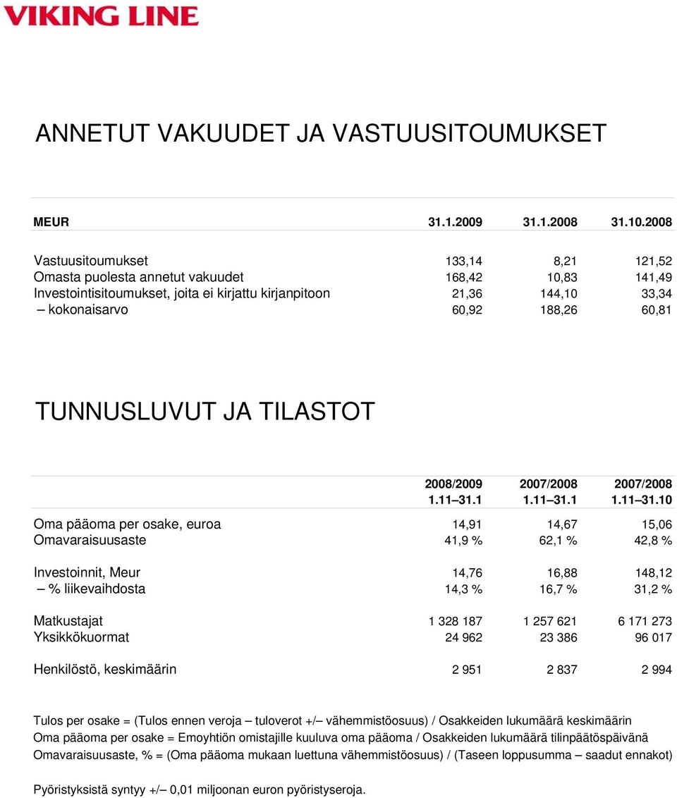 60,81 TUNNUSLUVUT JA TILASTOT 2008/2009 2007/2008 2007/2008 1.11 31.