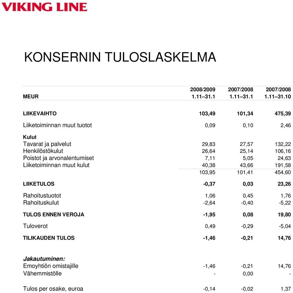 10 LIIKEVAIHTO 103,49 101,34 475,39 Liiketoiminnan muut tuotot 0,09 0,10 2,46 Kulut Tavarat ja palvelut 29,83 27,57 132,22 Henkilöstökulut 26,64 25,14 106,16