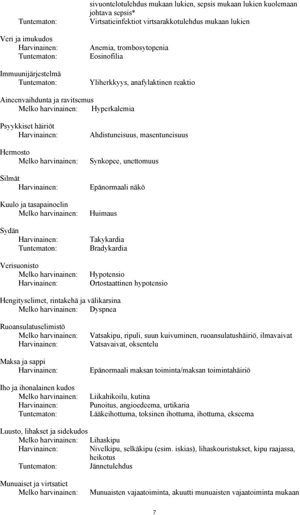 Hermosto Melko harvinainen: Silmät Harvinainen: Kuulo ja tasapainoelin Melko harvinainen: Sydän Harvinainen: Tuntematon: Verisuonisto Melko harvinainen: Harvinainen: Ahdistuneisuus, masentuneisuus