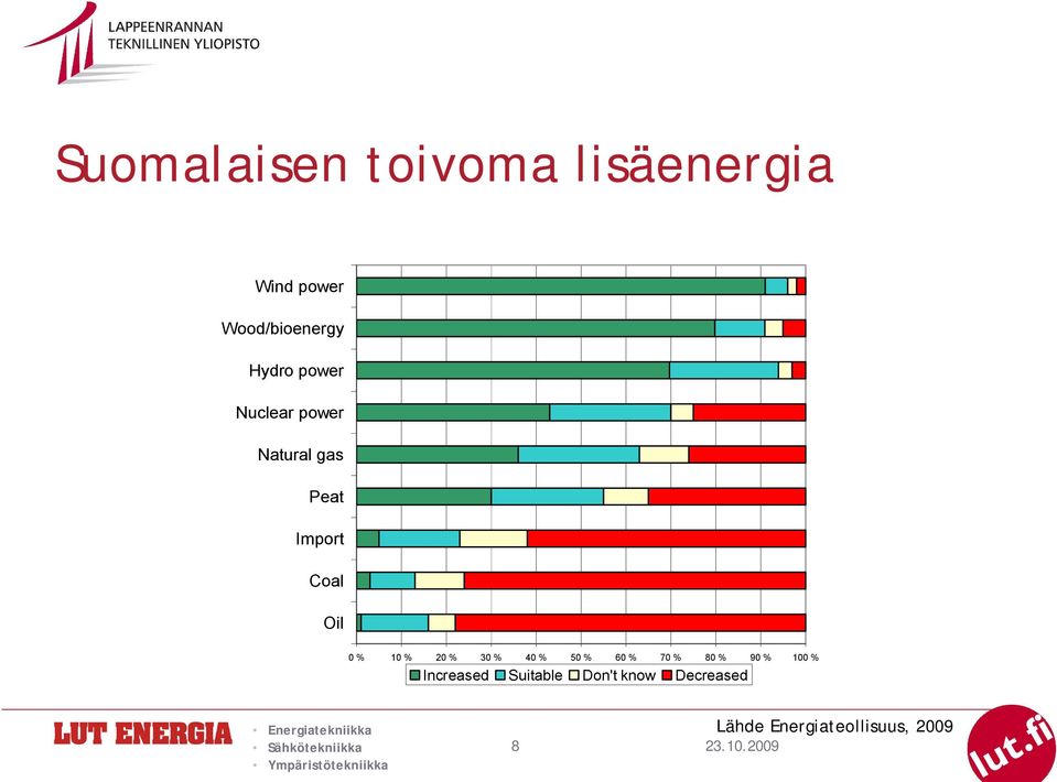 % 10 % 20 % 30 % 40 % 50 % 60 % 70 % 80 % 90 % 100 %