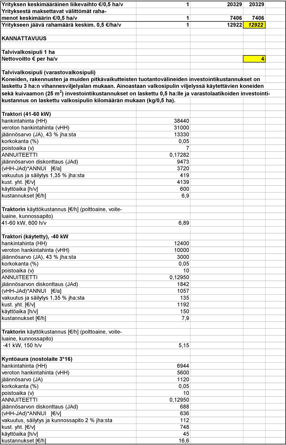 investointikustannukset on laskettu 3 ha:n vihannesviljelyalan mukaan.