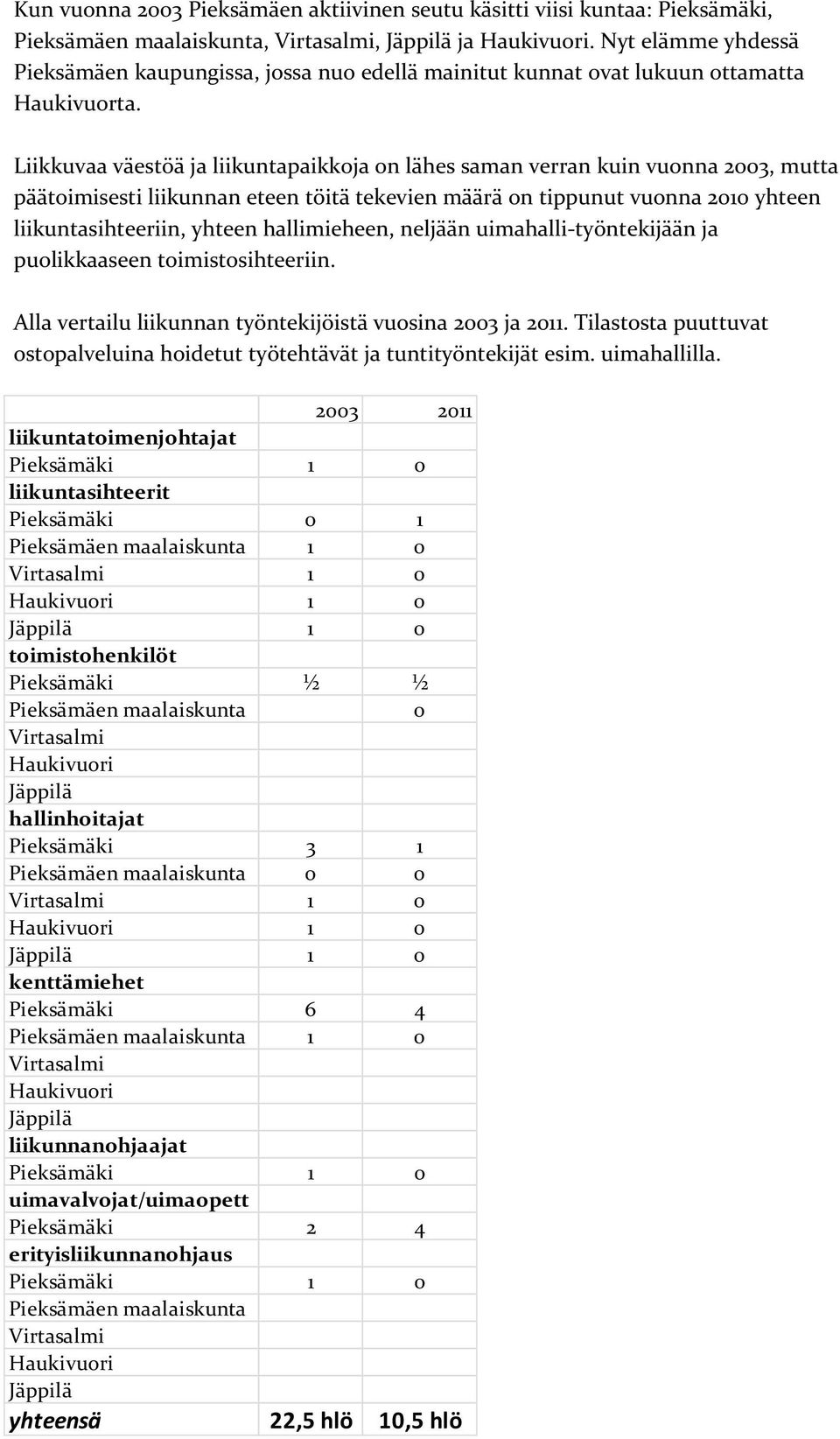 Liikkuvaa väestöä ja liikuntapaikkoja on lähes saman verran kuin vuonna 2003, mutta päätoimisesti liikunnan eteen töitä tekevien määrä on tippunut vuonna 2010 yhteen liikuntasihteeriin, yhteen