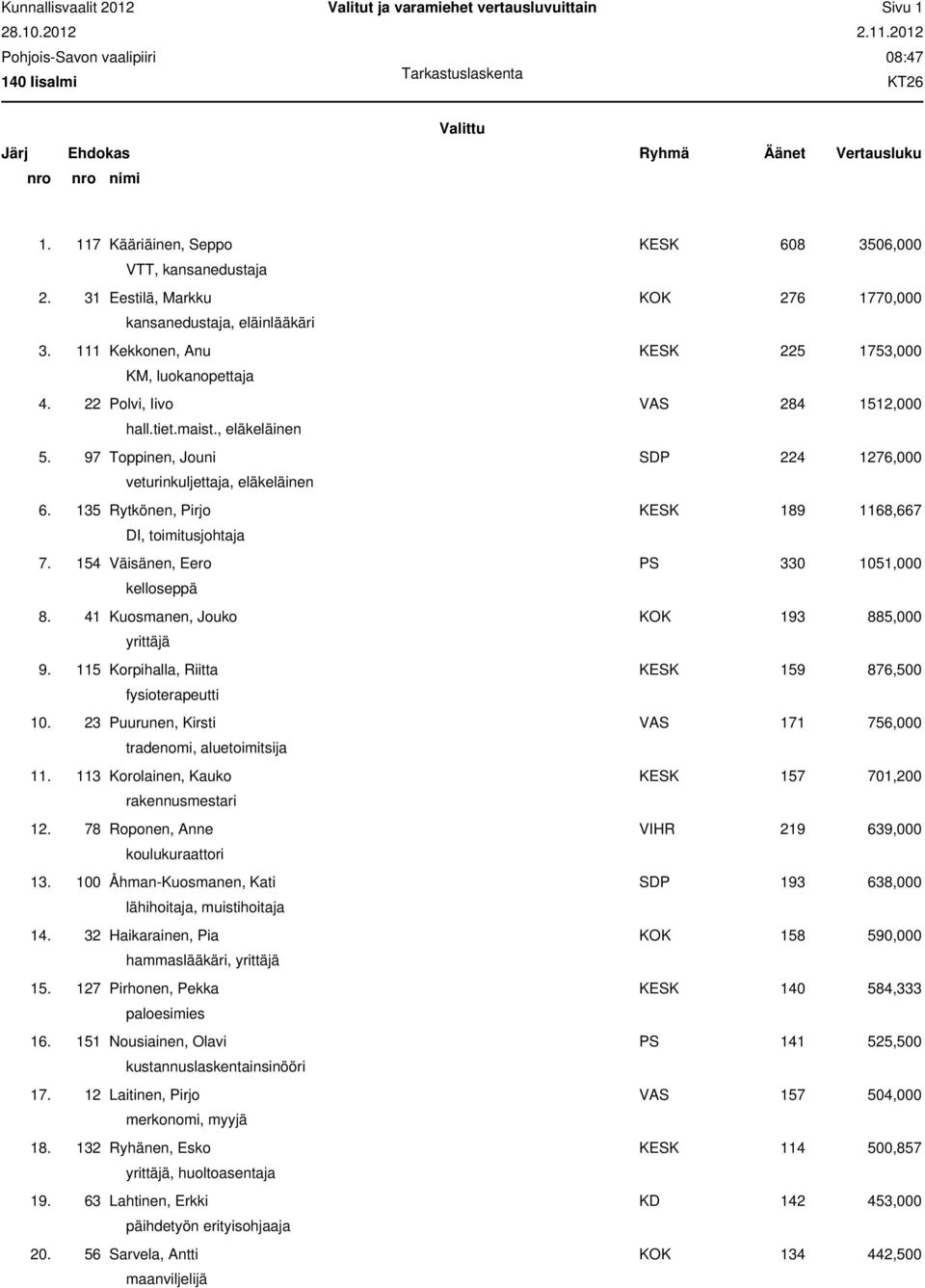97 Toppinen, Jouni SDP 224 1276,000 veturinkuljettaja, eläkeläinen 6. 135 Rytkönen, Pirjo KESK 189 1168,667 DI, toimitusjohtaja 7. 154 Väisänen, Eero PS 330 1051,000 kelloseppä 8.