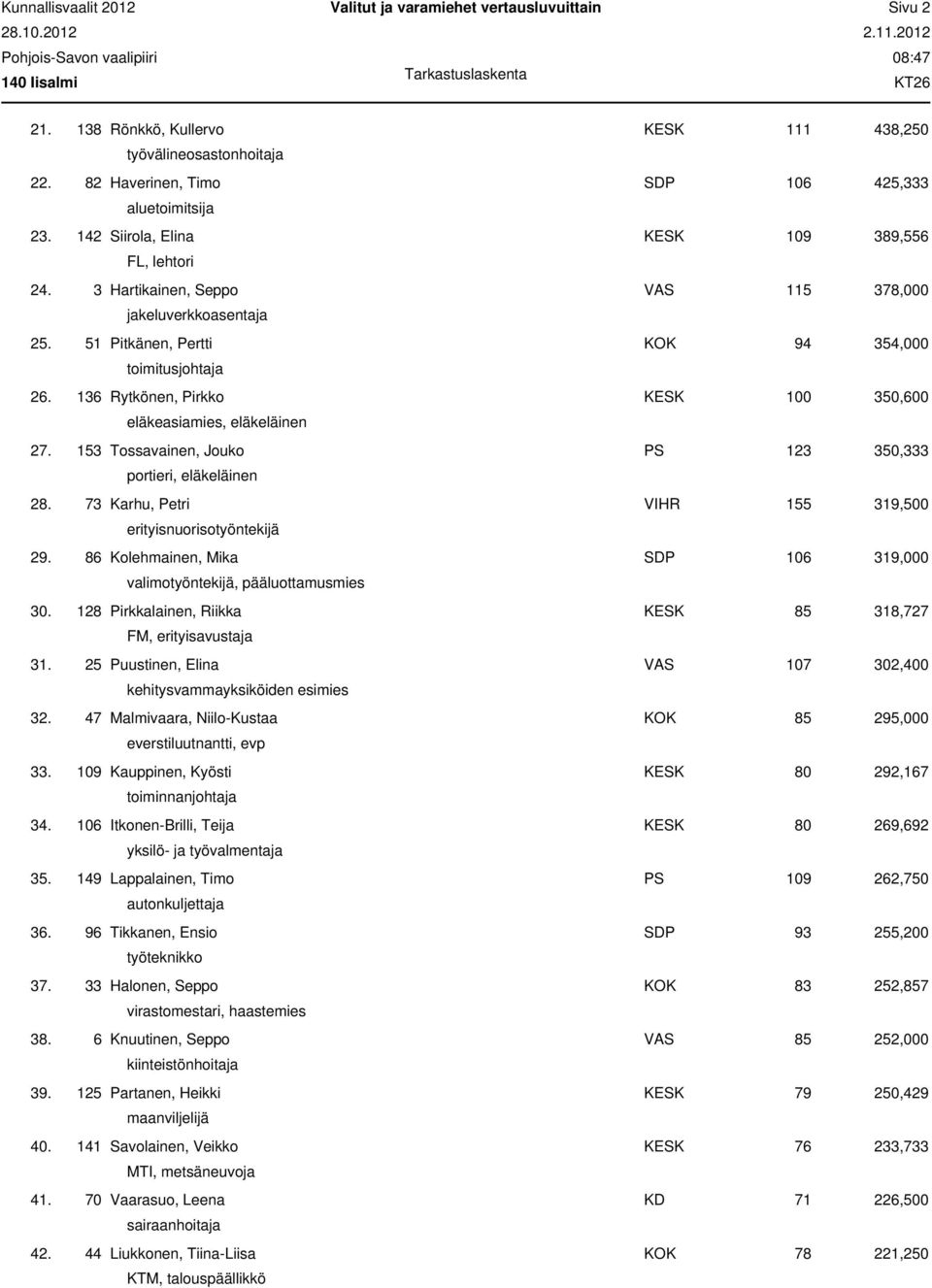 136 Rytkönen, Pirkko KESK 100 350,600 eläkeasiamies, eläkeläinen 27. 153 Tossavainen, Jouko PS 123 350,333 portieri, eläkeläinen 28. 73 Karhu, Petri VIHR 155 319,500 erityisnuorisotyöntekijä 29.