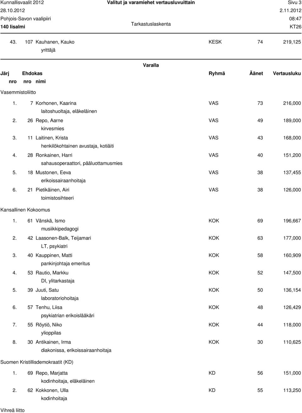 28 Ronkainen, Harri VAS 40 151,200 sahausoperaattori, pääluottamusmies 5. 18 Mustonen, Eeva VAS 38 137,455 erikoissairaanhoitaja 6.