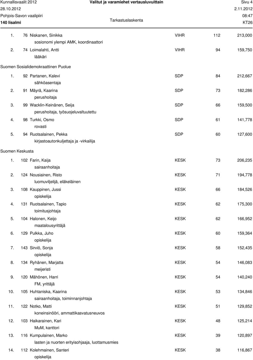 99 Wacklin-Keinänen, Seija SDP 66 159,500 perushoitaja, työsuojeluvaltuutettu 4. 98 Turkki, Osmo SDP 61 141,778 rovasti 5.