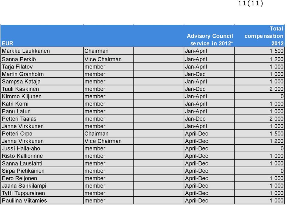 1 000 Petteri Taalas member Jan-Dec 2 000 Janne Virkkunen member Jan-April 1 000 Petteri Orpo Chairman April-Dec 1 500 Janne Virkkunen Vice Chairman April-Dec 1 200 Jussi Halla-aho member April-Dec 0