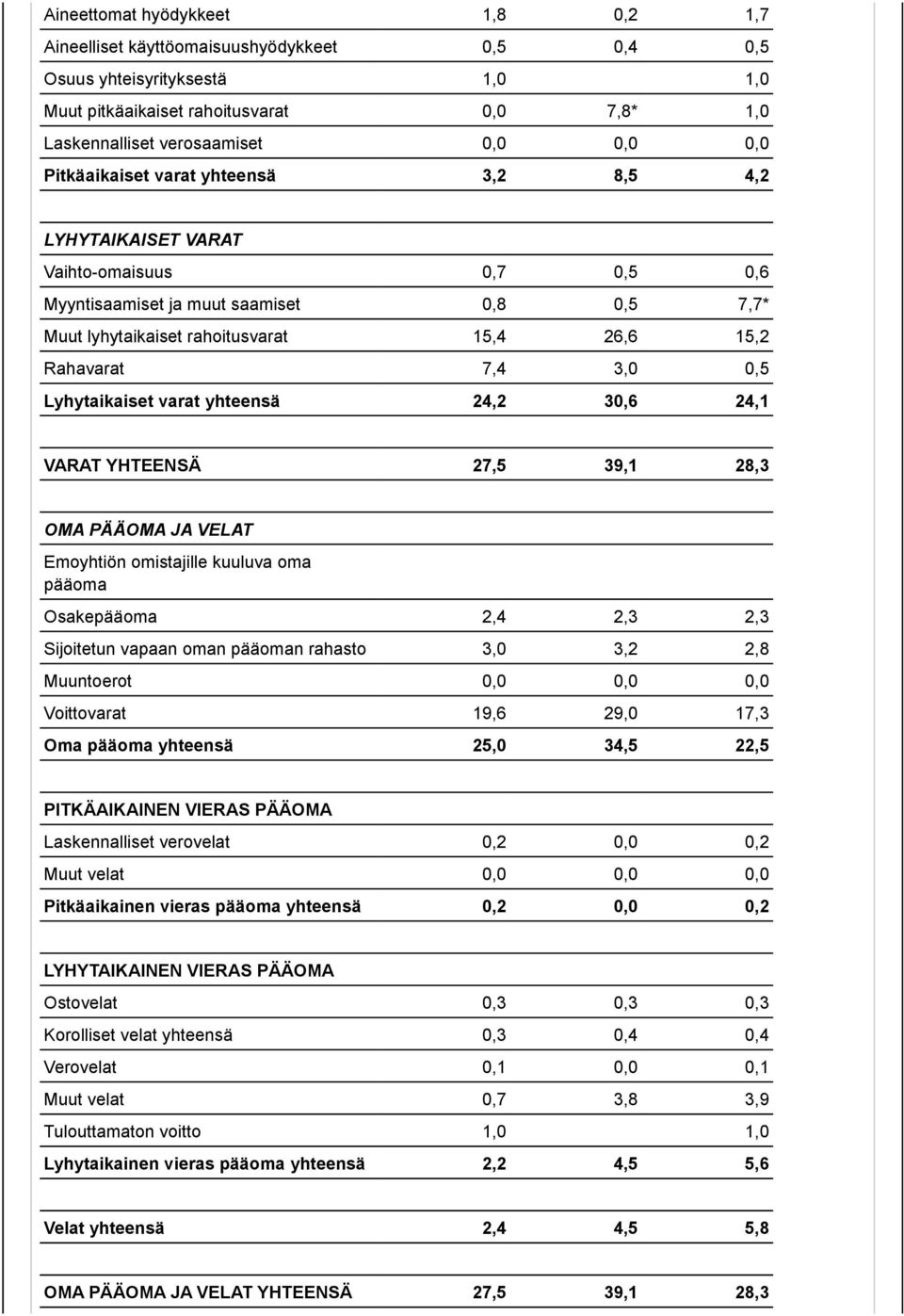 3,0 0,5 Lyhytaikaiset varat yhteensä 24,2 30,6 24,1 VARAT YHTEENSÄ 27,5 39,1 28,3 OMA PÄÄOMA JA VELAT Emoyhtiön omistajille kuuluva oma pääoma Osakepääoma 2,4 2,3 2,3 Sijoitetun vapaan oman pääoman