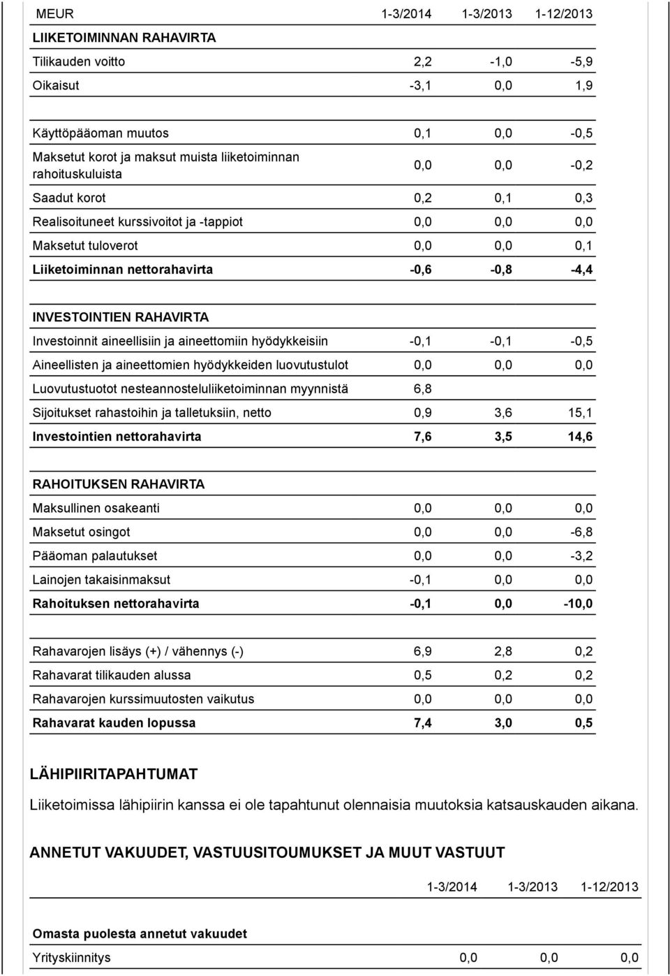 RAHAVIRTA Investoinnit aineellisiin ja aineettomiin hyödykkeisiin -0,1-0,1-0,5 Aineellisten ja aineettomien hyödykkeiden luovutustulot 0,0 0,0 0,0 Luovutustuotot nesteannosteluliiketoiminnan