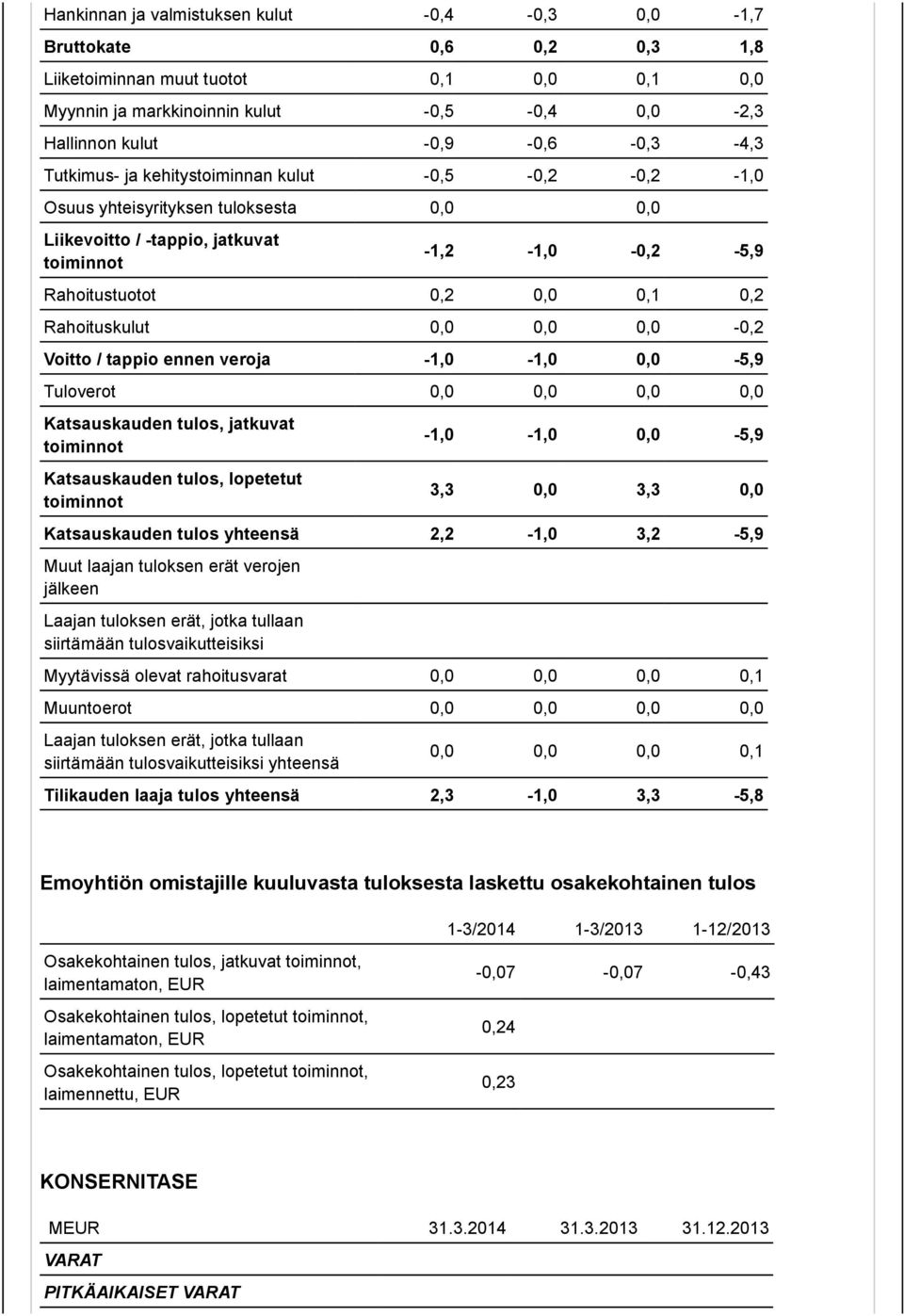 0,0 0,0 0,0-0,2 Voitto / tappio ennen veroja -1,0-1,0 0,0-5,9 Tuloverot 0,0 0,0 0,0 0,0 Katsauskauden tulos, jatkuvat toiminnot Katsauskauden tulos, lopetetut toiminnot -1,0-1,0 0,0-5,9 3,3 0,0 3,3