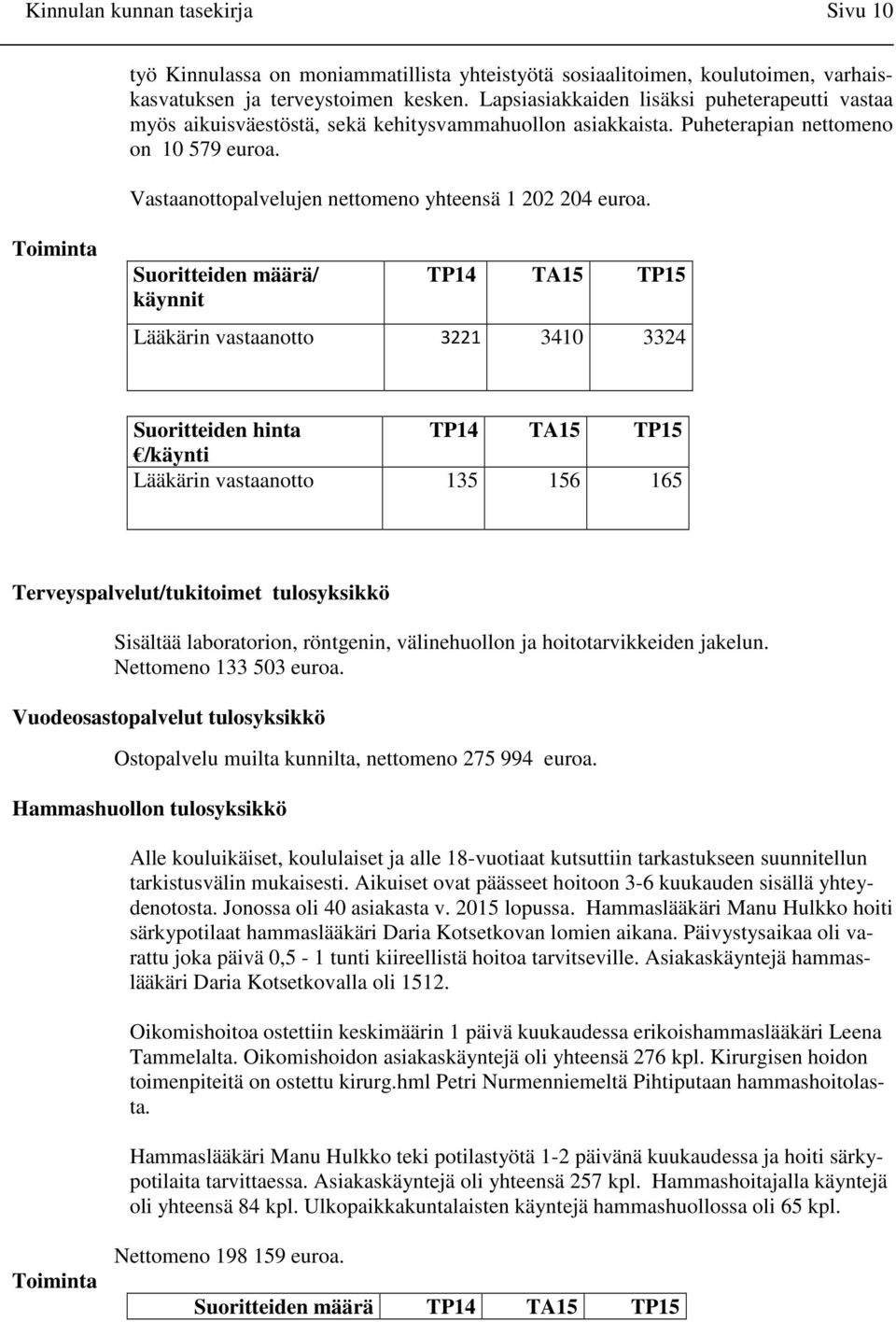 Vastaanottopalvelujen nettomeno yhteensä 1 202 204 euroa.