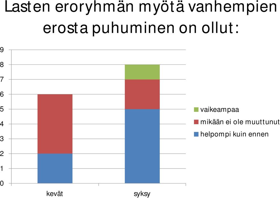 ollut: 9 8 7 3 vaikeampaa