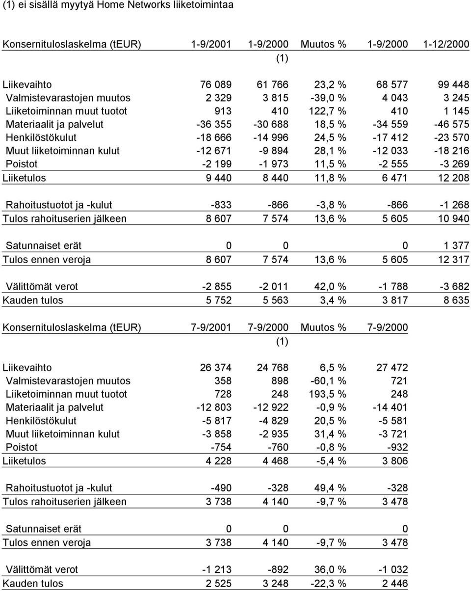 412-23 570 Muut liiketoiminnan kulut -12 671-9 894 28,1 % -12 033-18 216 Poistot -2 199-1 973 11,5 % -2 555-3 269 Liiketulos 9 440 8 440 11,8 % 6 471 12 208 Rahoitustuotot ja -kulut -833-866 -3,8 %