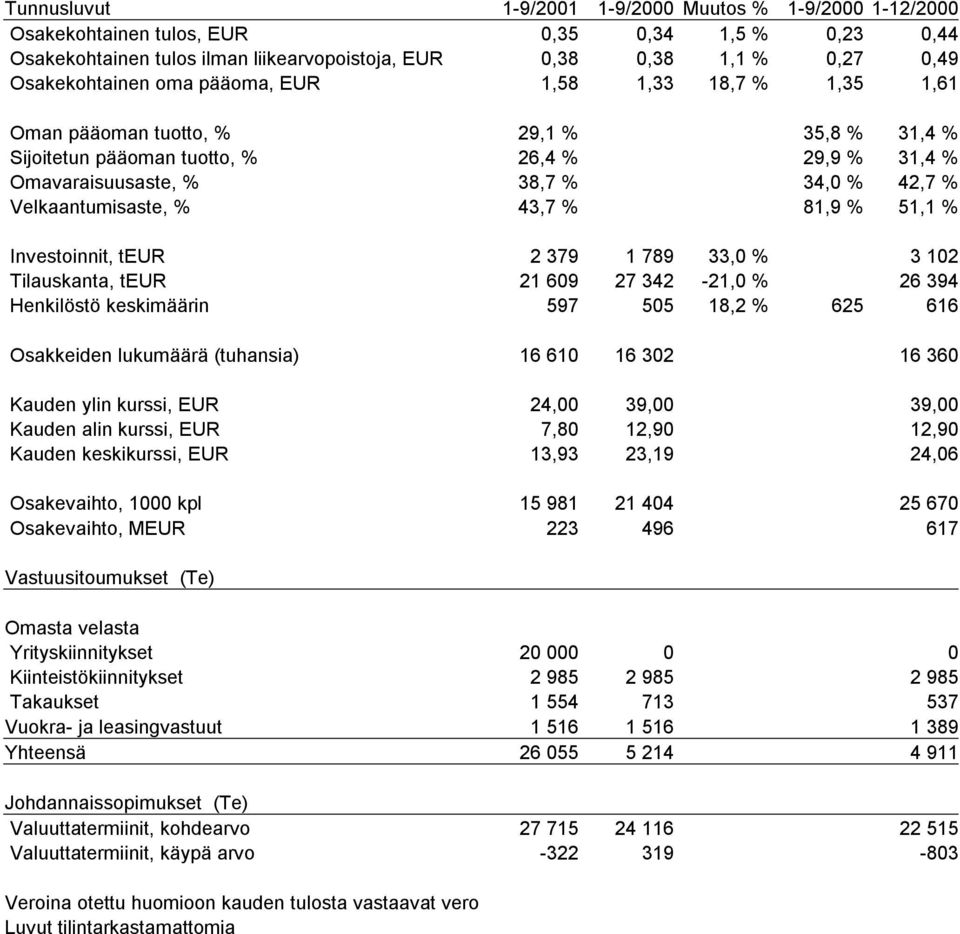 Velkaantumisaste, % 43,7 % 81,9 % 51,1 % Investoinnit, teur 2 379 1 789 33,0 % 3 102 Tilauskanta, teur 21 609 27 342-21,0 % 26 394 Henkilöstö keskimäärin 597 505 18,2 % 625 616 Osakkeiden lukumäärä