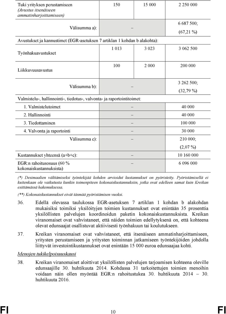 (32,79 %) 1. Valmistelutoimet 40 000 2. Hallinnointi 40 000 3. Tiedottaminen 100 000 4.