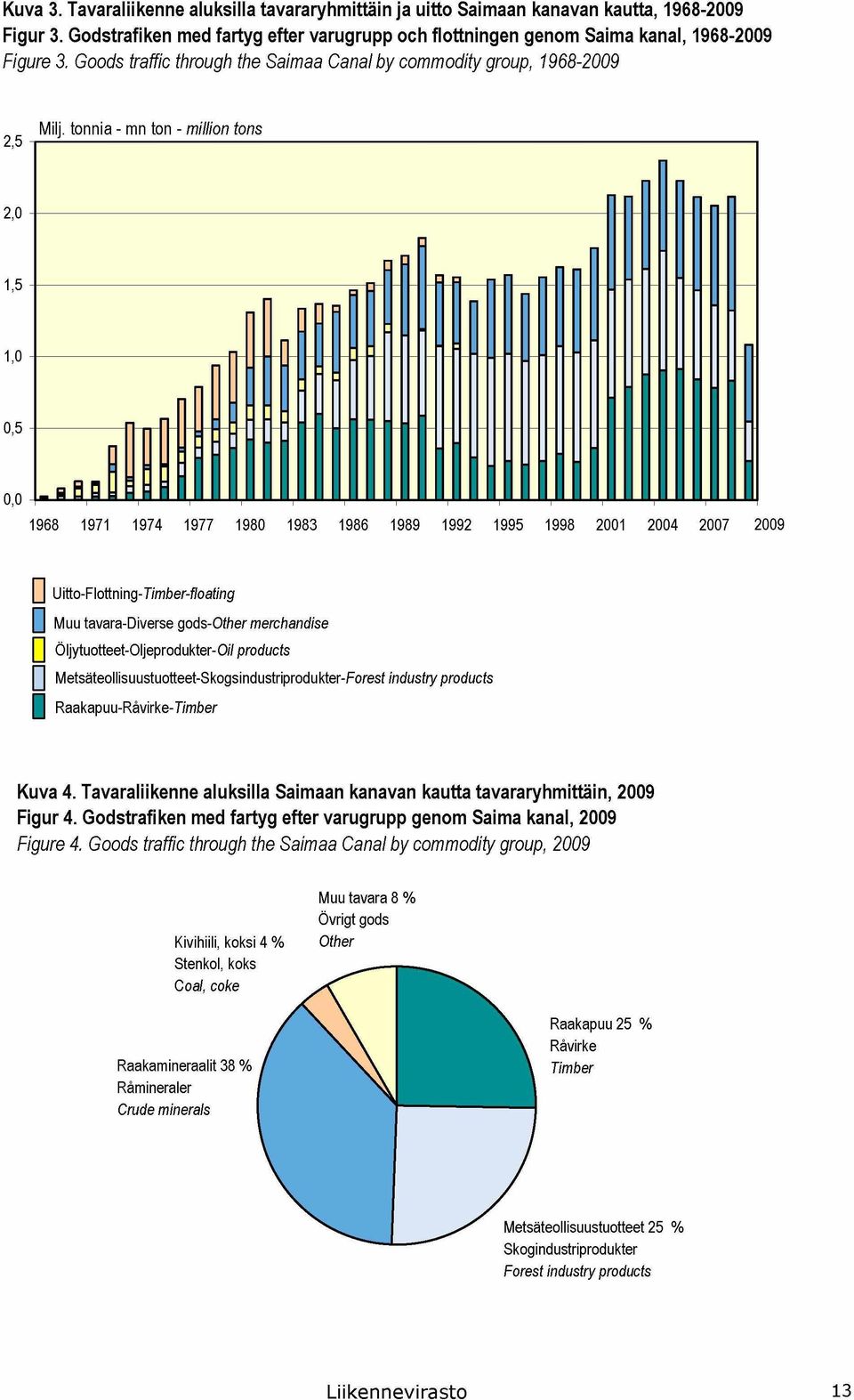 Metsäteollisuustuotteet-Skogsindustriprodukter-Foresf industry products [ ] Raakapuu-Rävirke-Timber Kuva 4. Tavaraliikenne aluksilla Saimaan kanavan kautta tavararyhmittäin, 2009 Figur 4.