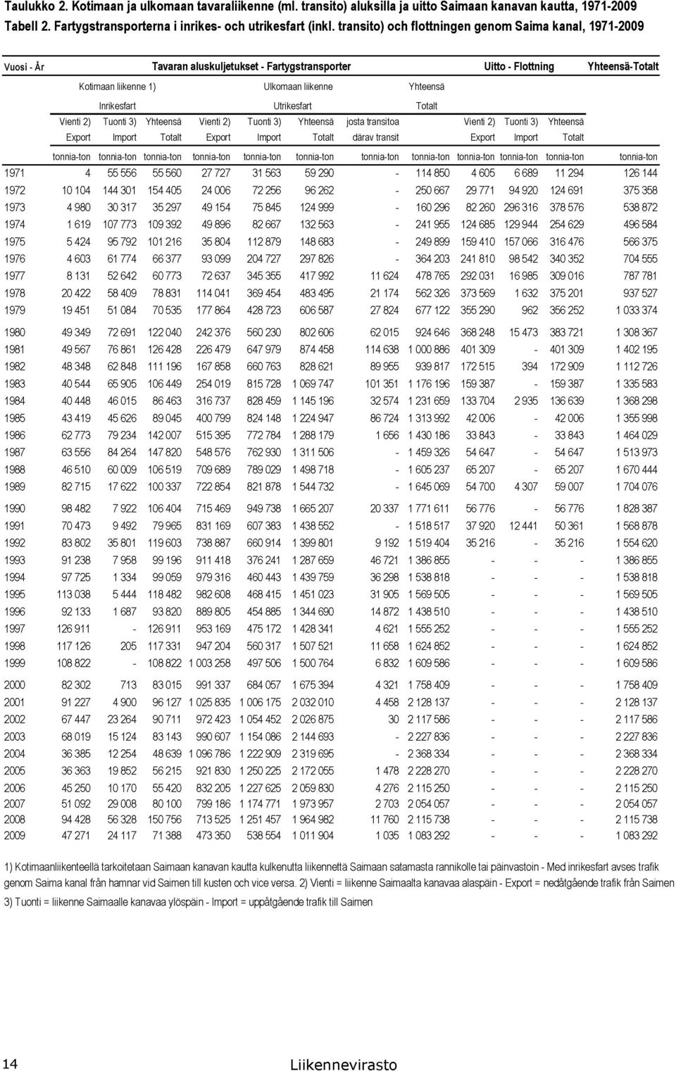 Inrikesfart Utrikesfart Totalt Vienti 2) Tuonti 3) Yhteensä Vienti 2) Tuonti 3) Yhteensä josta transitoa Vienti 2) Tuonti 3) Yhteensä Export Import Totalt Export Import Totalt därav transit Export