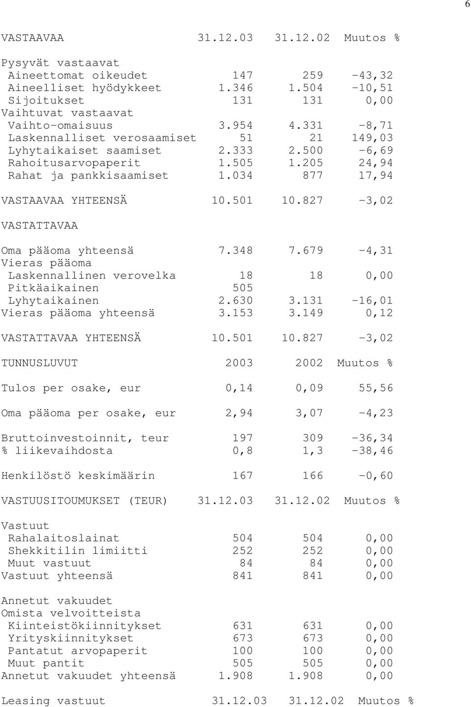 501 10.827-3,02 VASTATTAVAA Oma pääoma yhteensä 7.348 7.679-4,31 Vieras pääoma Laskennallinen verovelka 18 18 0,00 Pitkäaikainen 505 Lyhytaikainen 2.630 3.131-16,01 Vieras pääoma yhteensä 3.153 3.