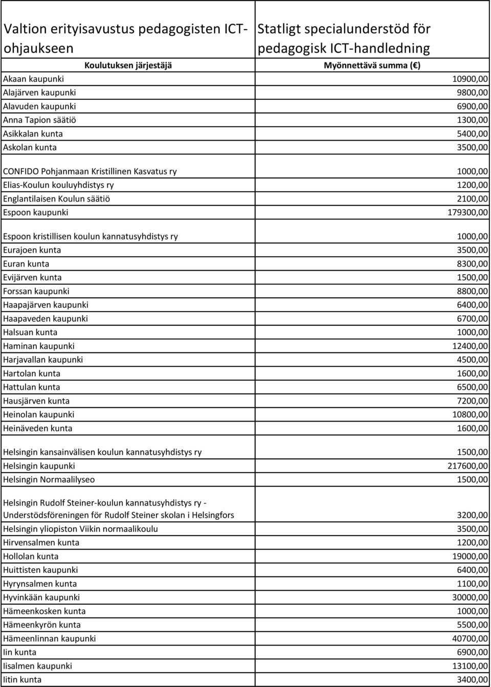 Englantilaisen Koulun säätiö 2100,00 Espoon kaupunki 179300,00 Espoon kristillisen koulun kannatusyhdistys ry 1000,00 Eurajoen kunta 3500,00 Euran kunta 8300,00 Evijärven kunta 1500,00 Forssan