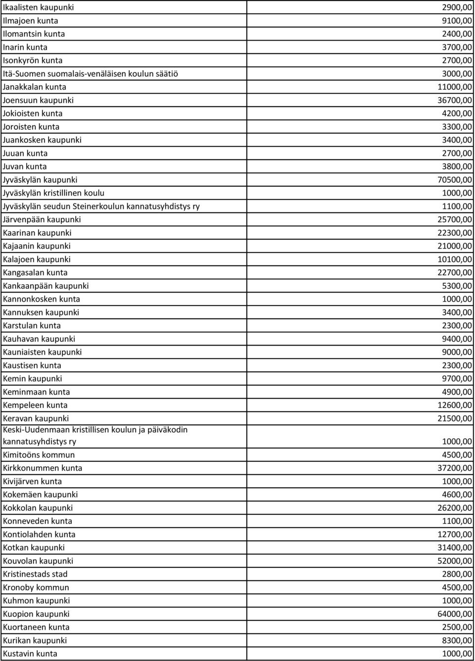 kristillinen koulu 1000,00 Jyväskylän seudun Steinerkoulun kannatusyhdistys ry 1100,00 Järvenpään kaupunki 25700,00 Kaarinan kaupunki 22300,00 Kajaanin kaupunki 21000,00 Kalajoen kaupunki 10100,00