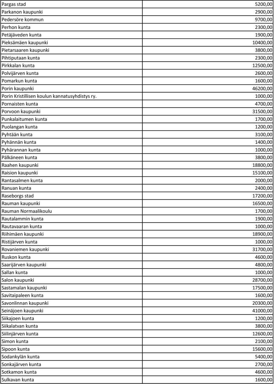 1000,00 Pornaisten kunta 4700,00 Porvoon kaupunki 31500,00 Punkalaitumen kunta 1700,00 Puolangan kunta 1200,00 Pyhtään kunta 3100,00 Pyhännän kunta 1400,00 Pyhärannan kunta 1000,00 Pälkäneen kunta