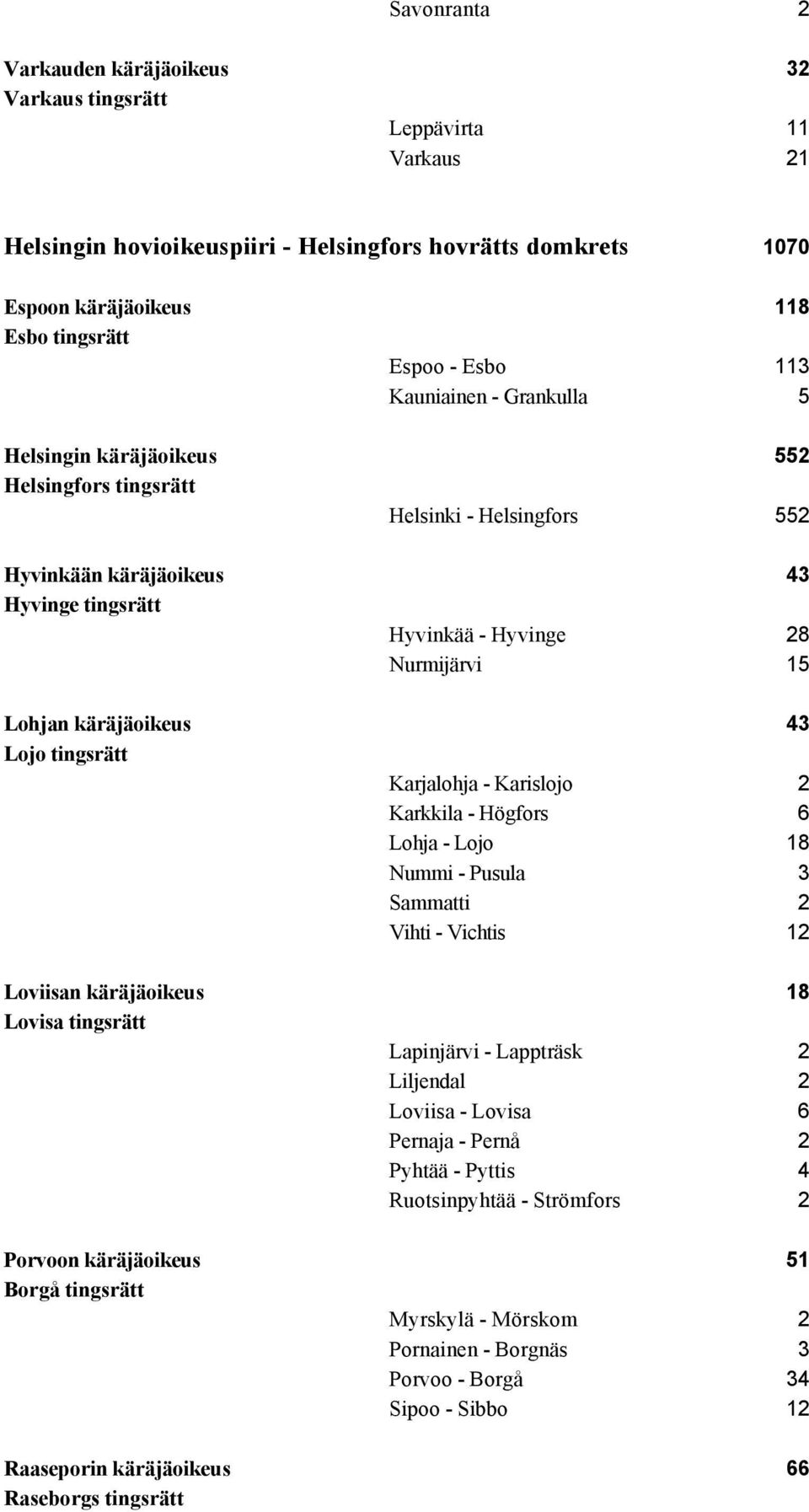 käräjäoikeus 43 Lojo tingsrätt Karjalohja - Karislojo 2 Karkkila - Högfors 6 Lohja - Lojo 18 Nummi - Pusula 3 Sammatti 2 Vihti - Vichtis 12 Loviisan käräjäoikeus 18 Lovisa tingsrätt Lapinjärvi -