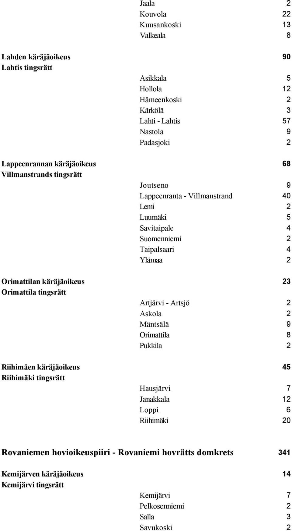 Orimattilan käräjäoikeus 23 Orimattila tingsrätt Artjärvi - Artsjö 2 Askola 2 Mäntsälä 9 Orimattila 8 Pukkila 2 Riihimäen käräjäoikeus 45 Riihimäki tingsrätt Hausjärvi 7