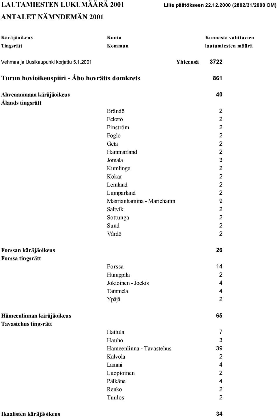 2000 OM) 3722 Käräjäoikeus Kunta Kunnasta valittavien Tingsrätt Kommun lautamiesten määrä Vehmaa ja Uusikaupunki korjattu 5.1.