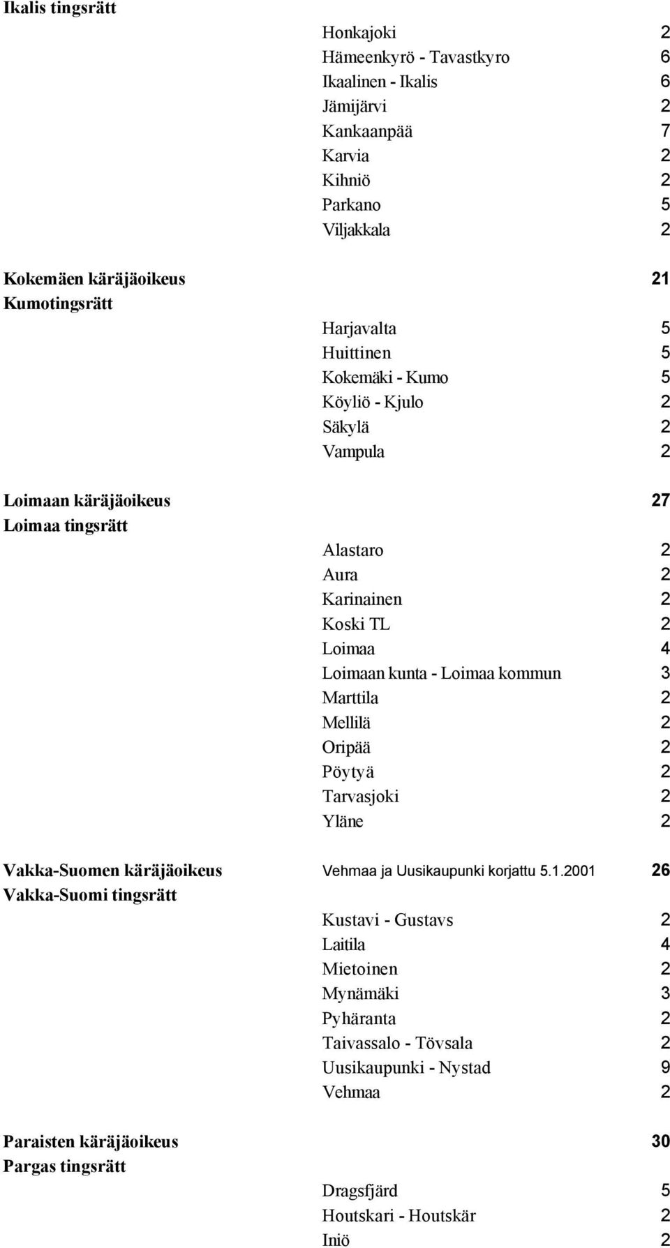 - Loimaa kommun 3 Marttila 2 Mellilä 2 Oripää 2 Pöytyä 2 Tarvasjoki 2 Yläne 2 Vakka-Suomen käräjäoikeus Vehmaa ja Uusikaupunki korjattu 5.1.