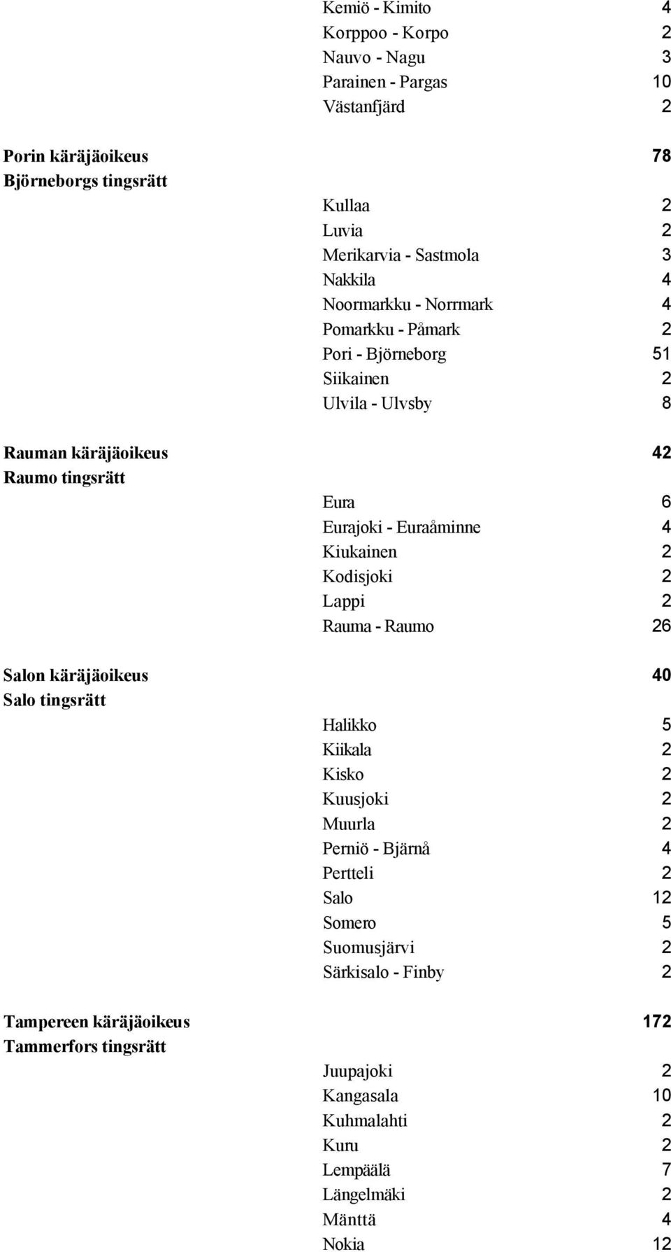 4 Kiukainen 2 Kodisjoki 2 Lappi 2 Rauma - Raumo 26 Salon käräjäoikeus 40 Salo tingsrätt Halikko 5 Kiikala 2 Kisko 2 Kuusjoki 2 Muurla 2 Perniö - Bjärnå 4 Pertteli 2 Salo 12