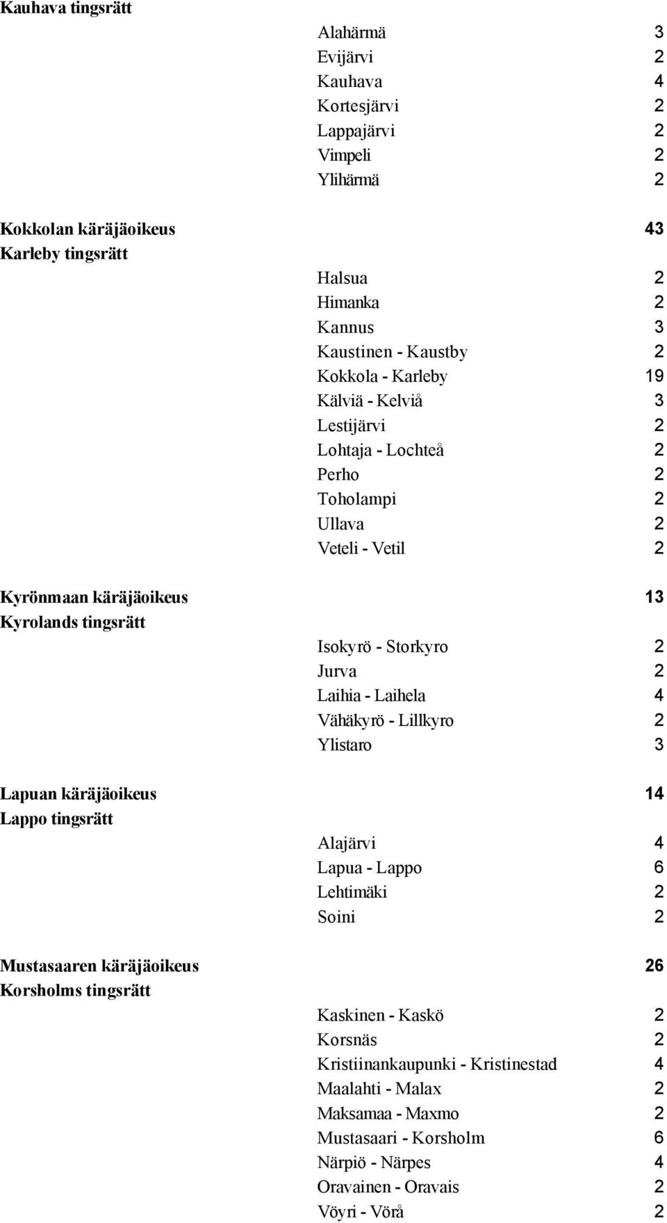 Storkyro 2 Jurva 2 Laihia - Laihela 4 Vähäkyrö - Lillkyro 2 Ylistaro 3 Lapuan käräjäoikeus 14 Lappo tingsrätt Alajärvi 4 Lapua - Lappo 6 Lehtimäki 2 Soini 2 Mustasaaren käräjäoikeus 26