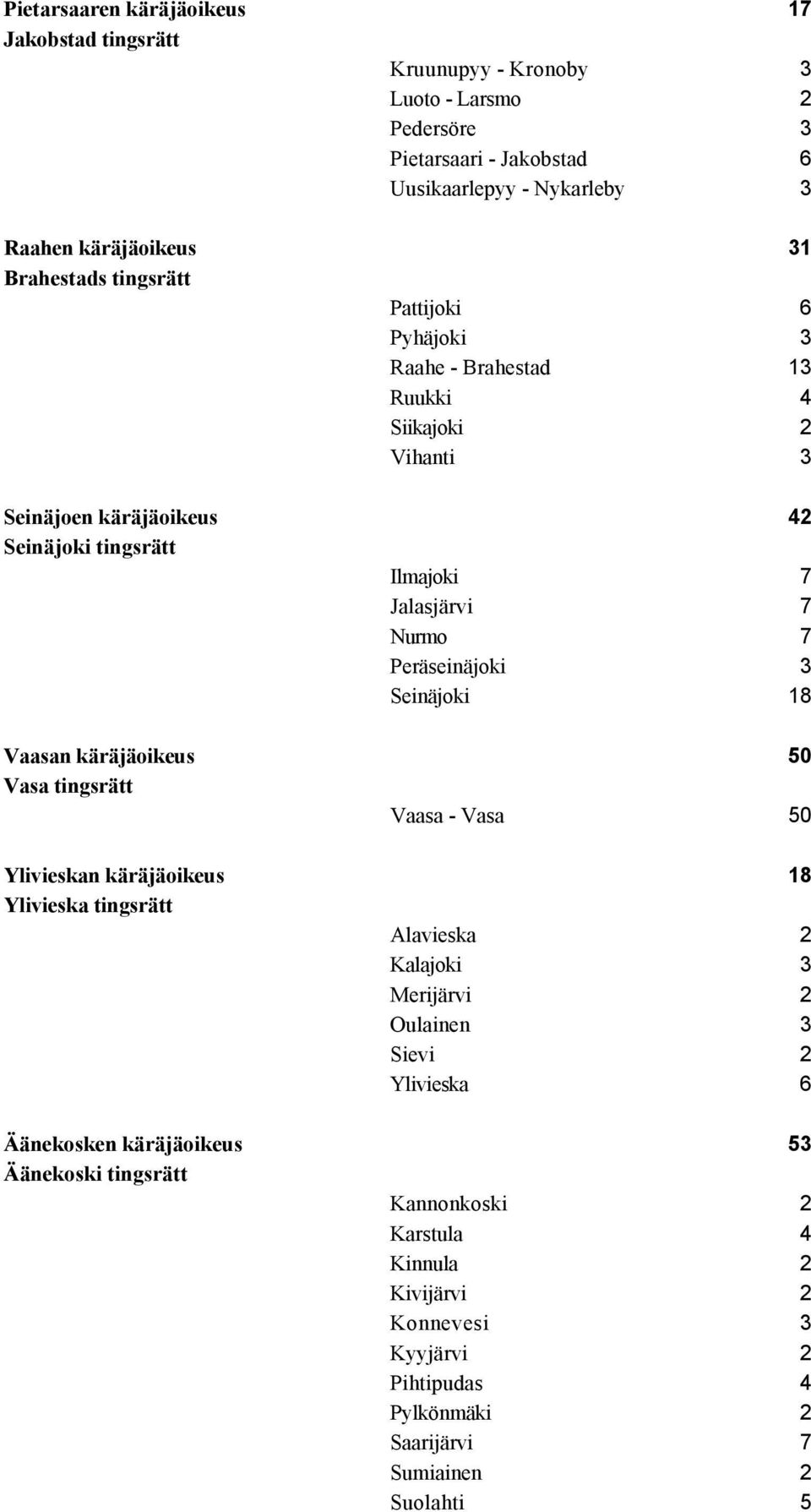 Peräseinäjoki 3 Seinäjoki 18 Vaasan käräjäoikeus 50 Vasa tingsrätt Vaasa - Vasa 50 Ylivieskan käräjäoikeus 18 Ylivieska tingsrätt Alavieska 2 Kalajoki 3 Merijärvi 2 Oulainen 3 Sievi