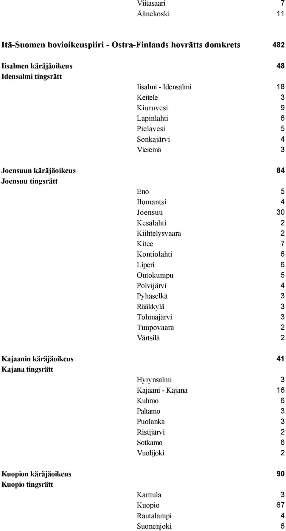 7 Kontiolahti 6 Liperi 6 Outokumpu 5 Polvijärvi 4 Pyhäselkä 3 Rääkkylä 3 Tohmajärvi 3 Tuupovaara 2 Värtsilä 2 Kajaanin käräjäoikeus 41 Kajana tingsrätt Hyrynsalmi 3