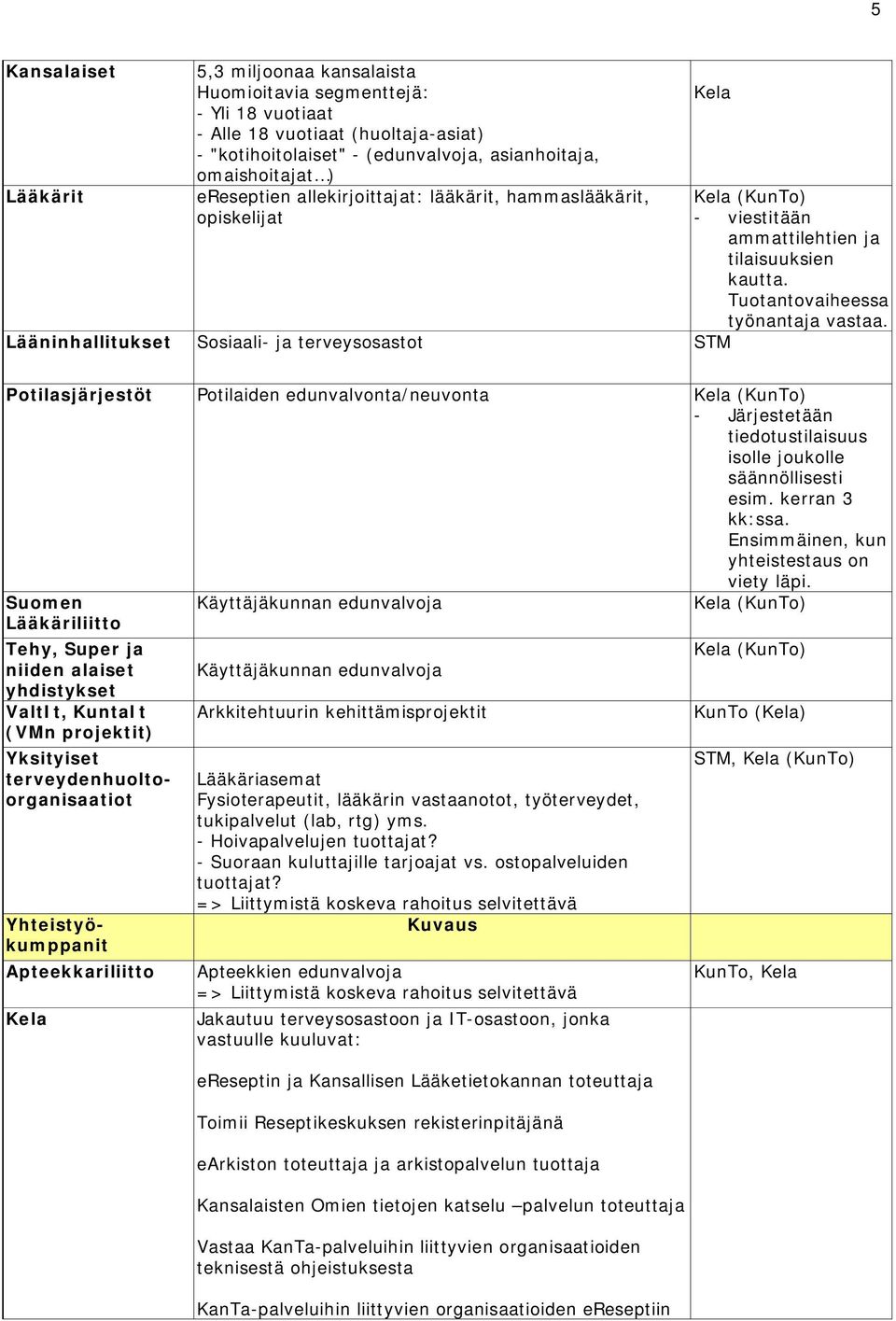 Tuotantovaiheessa työnantaja vastaa. Potilasjärjestöt Potilaiden edunvalvonta/neuvonta Kela (KunTo) - Järjestetään tiedotustilaisuus isolle joukolle säännöllisesti esim. kerran 3 kk:ssa.