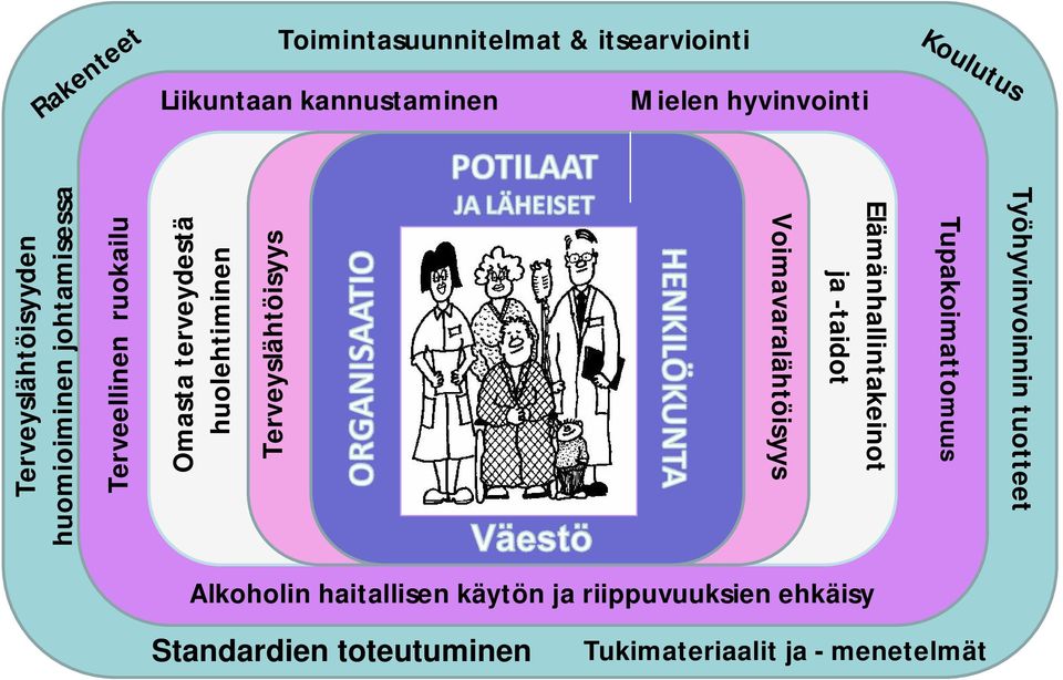 Terveyslähtöisyys Työhyvinvoinnin tuotteet Tupakoimattomuus Elämänhallintakeinot ja -taidot