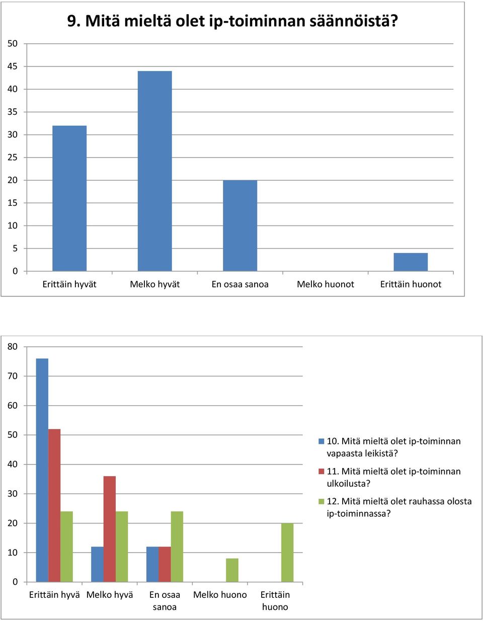 6 5 4. Mitä mieltä olet ip-toiminnan vapaasta leikistä? 11.