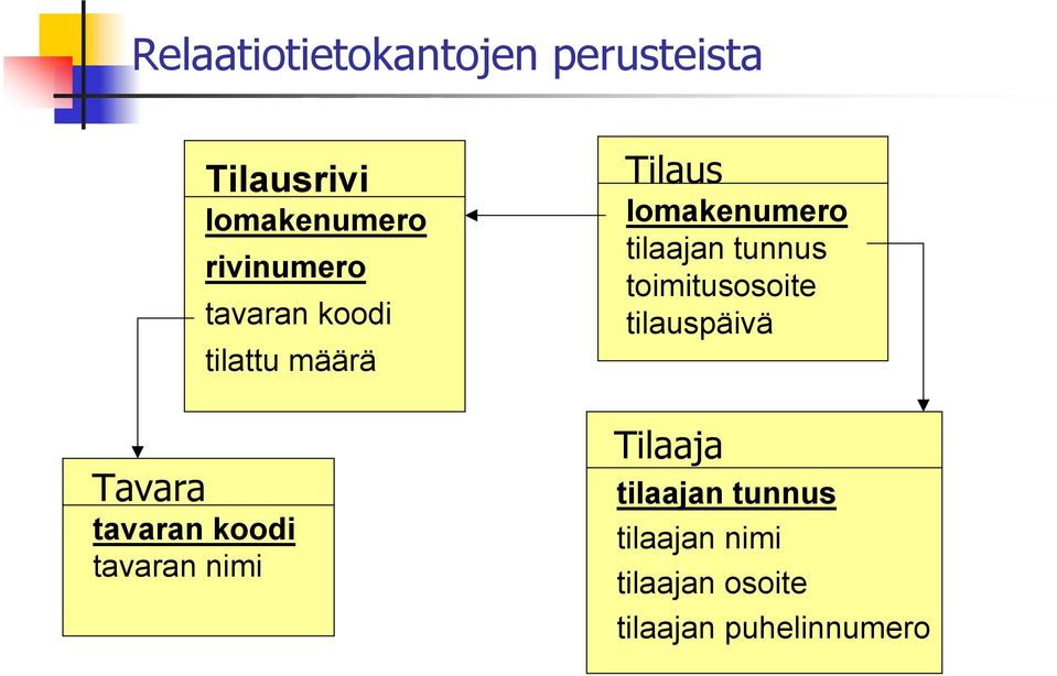 lomakenumero tilaajan tunnus toimitusosoite tilauspäivä