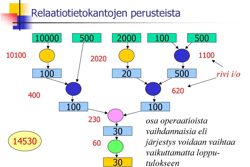 620 osa operaatioista vaihdannaisia eli