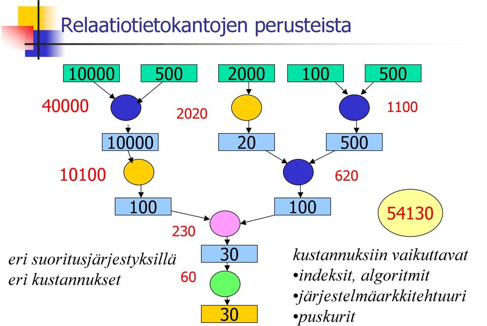 100 100 230 60 30 30 54130 kustannuksiin vaikuttavat