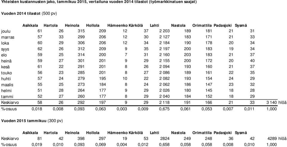 183 19 34 elo 59 25 314 200 7 31 2 160 203 183 21 37 heinä 59 27 301 201 9 29 2 155 200 172 20 40 kesä 61 22 291 201 8 26 2 094 193 160 21 37 touko 56 23 285 201 8 27 2 086 189 161 22 35 huhti 57 24