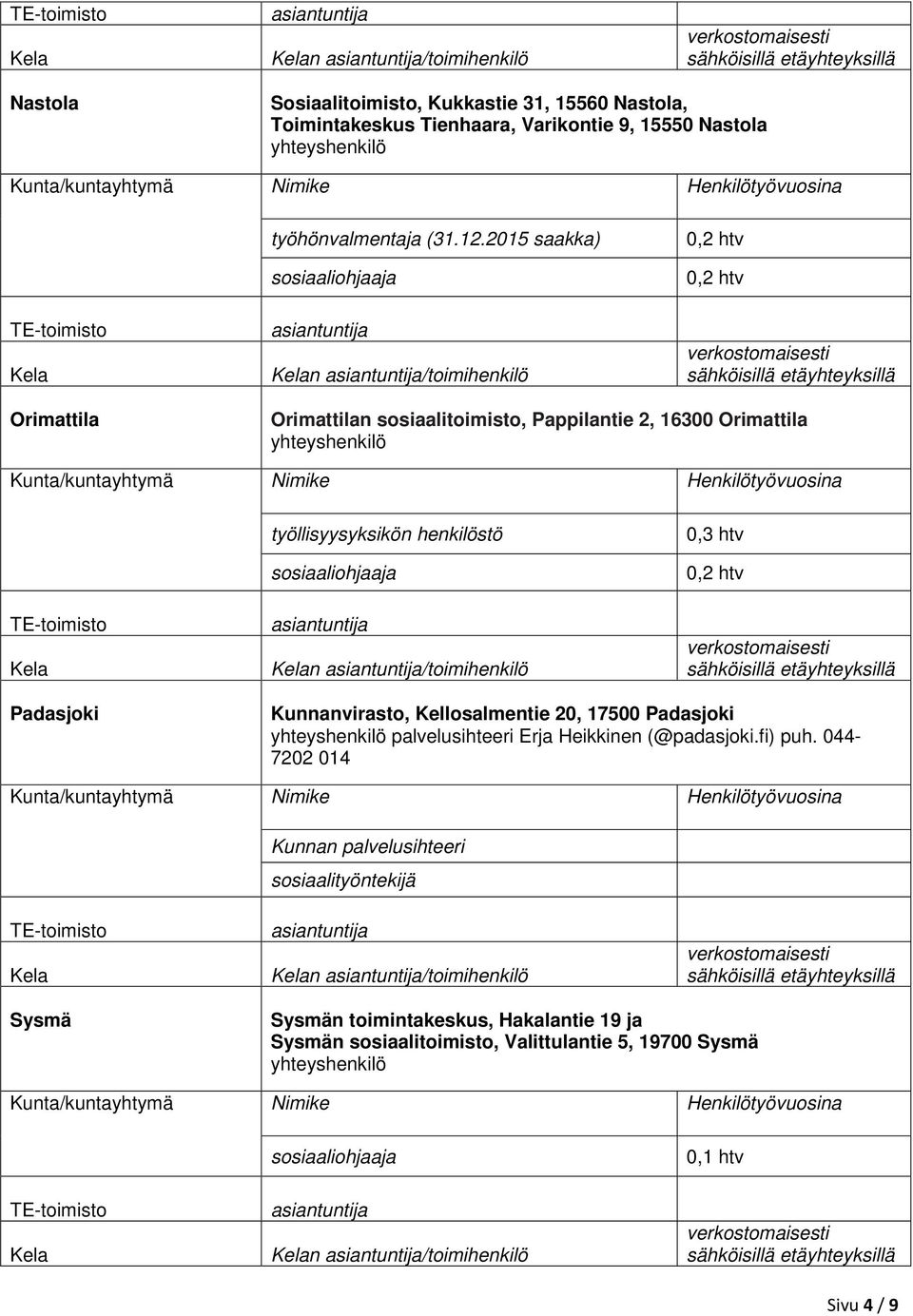 2015 saakka) sosiaaliohjaaja 0,2 htv 0,2 htv asiantuntija sähköisillä etäyhteyksillä Orimattila Orimattilan sosiaalitoimisto, Pappilantie 2, 16300 Orimattila yhteyshenkilö Kunta/kuntayhtymä Nimike