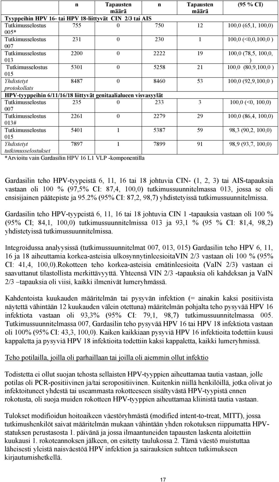 HPV-tyyppeihin 6/11/16/18 liittyvät genitaalialueen visvasyylät Tutkimusselostus 235 0 233 3 100,0 (<0, 100,0) 007 Tutkimusselostus 2261 0 2279 29 100,0 (86,4, 100,0) 013# Tutkimusselostus 5401 1