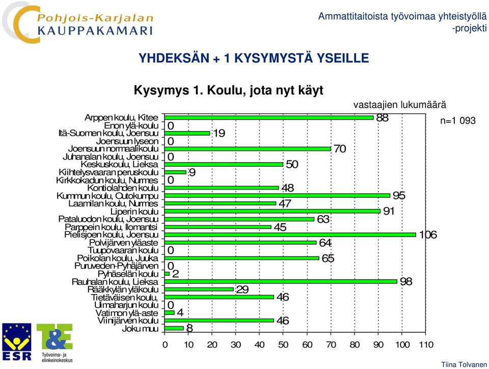 yläaste Tuupovaaran koulu Poikolan koulu, Juuka Puruveden-Pyhäjärven Pyhäselän koulu Rauhalan koulu, Lieksa Rääkkylän yläkoulu Tietäväisen koulu, Uimaharjun koulu Vatimon ylä-aste