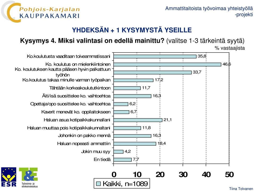 koulutus takaa minulle varman työpaikan 17,2 Tähtään korkeakoulututkintoon 11,7 Äiti/isä suosittelee ko. vaihtoehtoa 16,3 Opettaja/opo suosittelee ko.