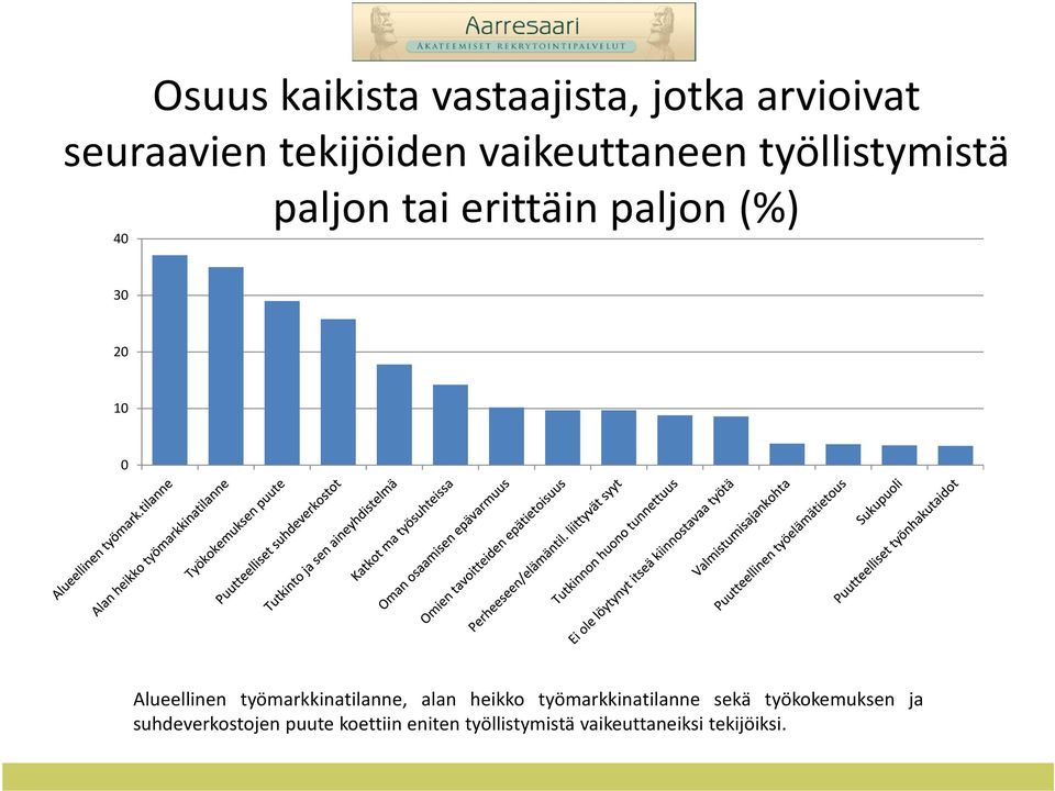 Alueellinen työmarkkinatilanne, alan heikko työmarkkinatilanne sekä