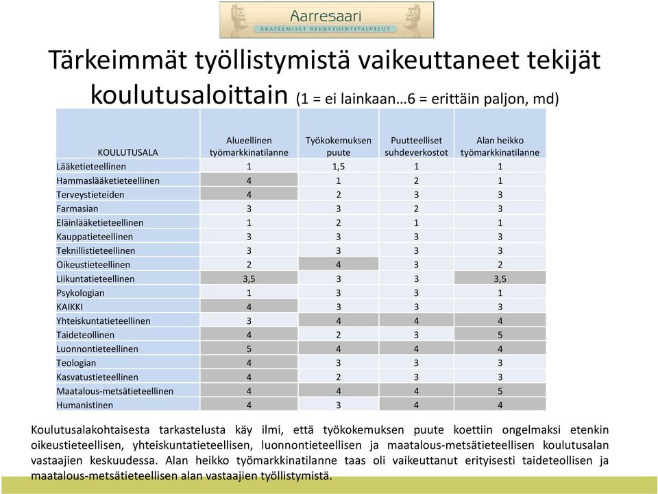 Teknillistieteellinen 3 3 3 3 Oikeustieteellinen 2 4 3 2 Liikuntatieteellinen 3,5 3 3 3,5 Psykologian 1 3 3 1 KAIKKI 4 3 3 3 Yhteiskuntatieteellinen 3 4 4 4 Taideteollinen 4 2 3 5 Luonnontieteellinen