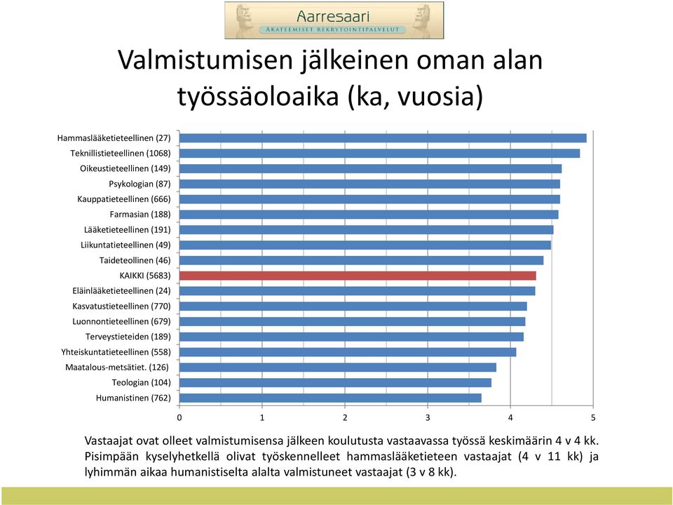 Terveystieteiden (189) Yhteiskuntatieteellinen (558) Maatalous metsätiet.