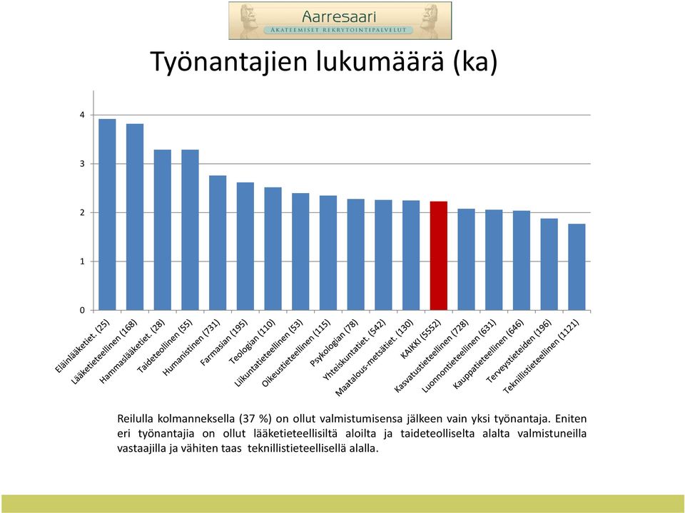 Eniten eri työnantajia on ollut lääketieteellisiltä aloilta ja