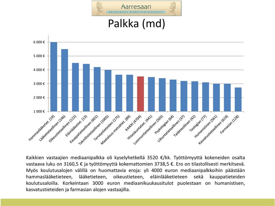 Myös koulutusalojen välillä on huomattavia eroja: yli 4000 euron mediaanipalkkoihin päästään hammaslääketieteen, lääketieteen,